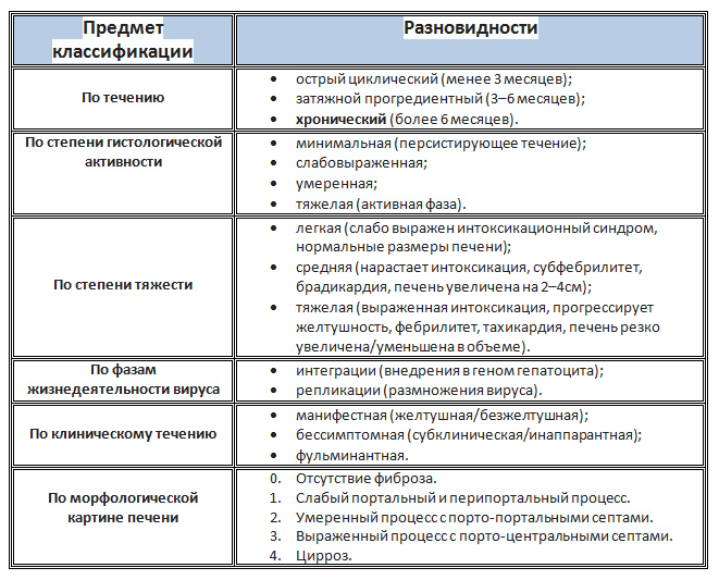 Классификация гепатита С