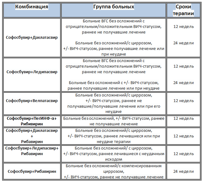 Схемы лечения